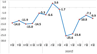 우리나라 월별 수출 증감률 추이(%). <자료:산업통상자원부>
